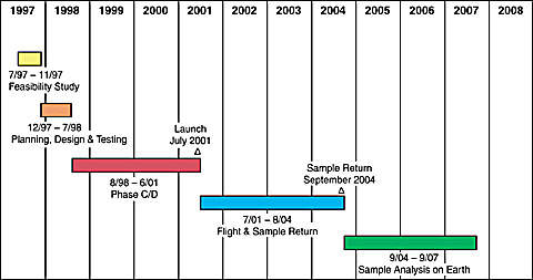Genesis mission timeline.
