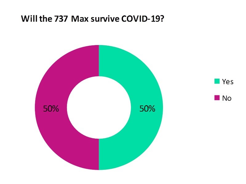 737 Max survival during COVID-19