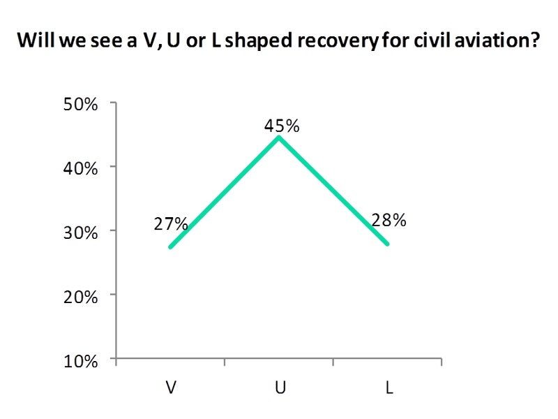 Civil aviation recovery
